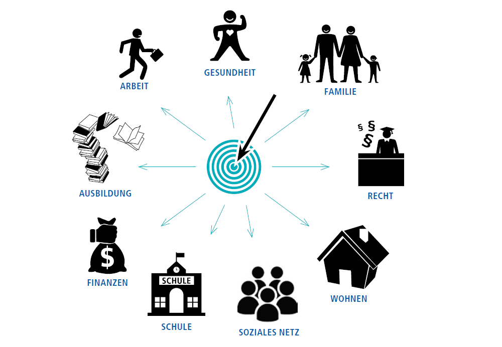 Ziele der MBE - Visualisierung, wobei wir helfen. 