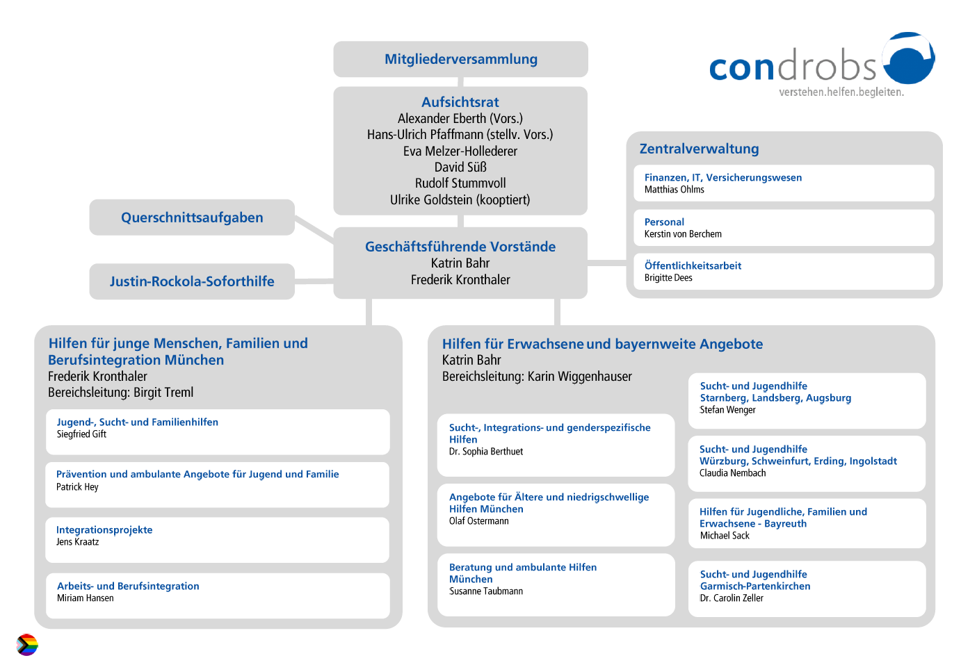 Organigramm Struktur Conrdobs